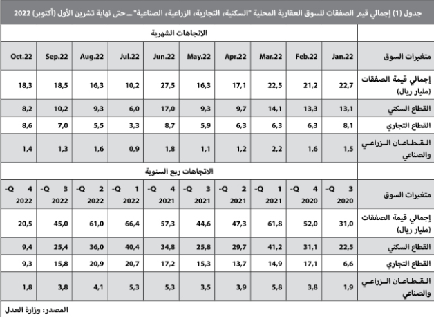 انخفاض سنوي لمبيعات القطاع السكني 21 % خلال 10 أشهر