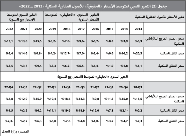 انخفاض سنوي لمبيعات القطاع السكني 21 % خلال 10 أشهر