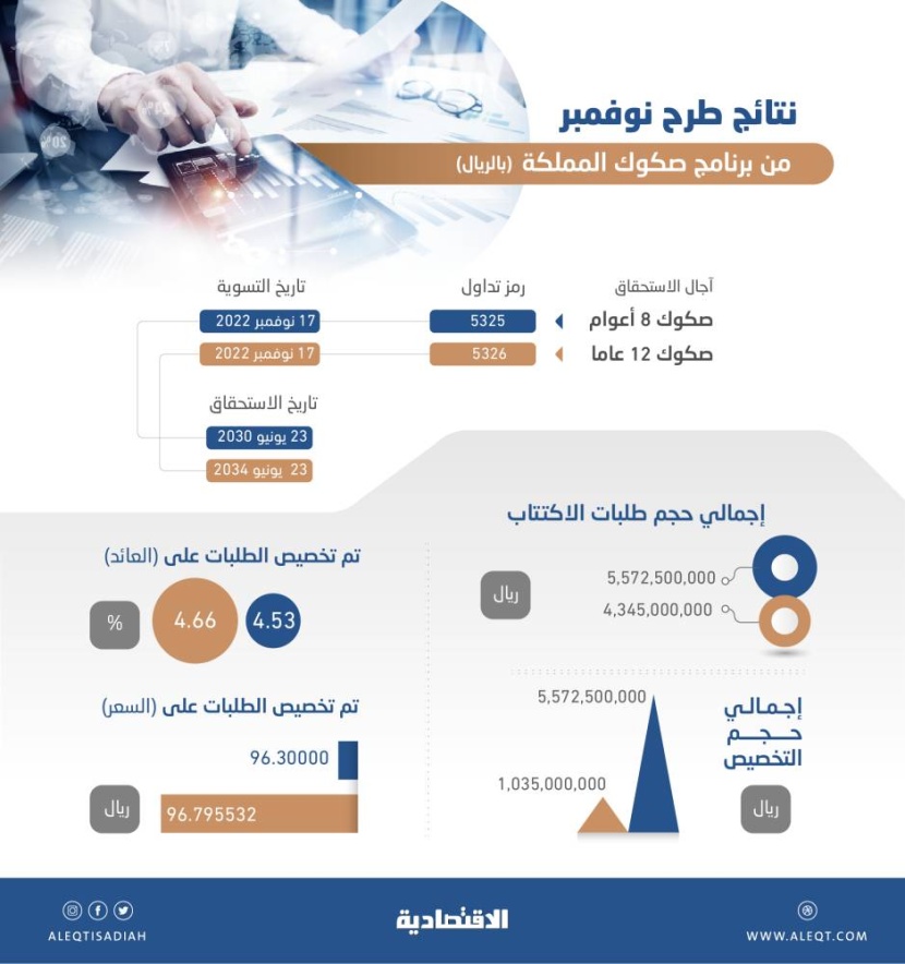 السعودية تمنح المستثمرين أعلى عائد منذ نشأة برنامج الصكوك في 2017