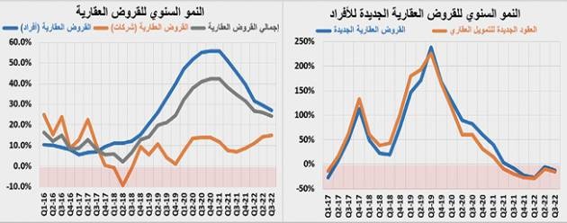 تراجع النشاط العقاري 16.1 % متأثرا بانكماش القطاع التجاري