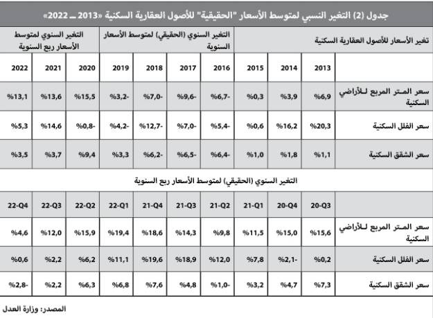 تراجع النشاط العقاري 16.1 % متأثرا بانكماش القطاع التجاري