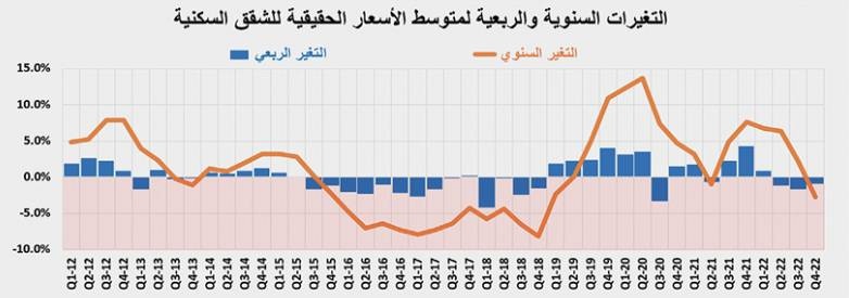 تراجع النشاط العقاري 16.1 % متأثرا بانكماش القطاع التجاري