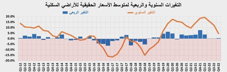 تراجع النشاط العقاري 16.1 % متأثرا بانكماش القطاع التجاري