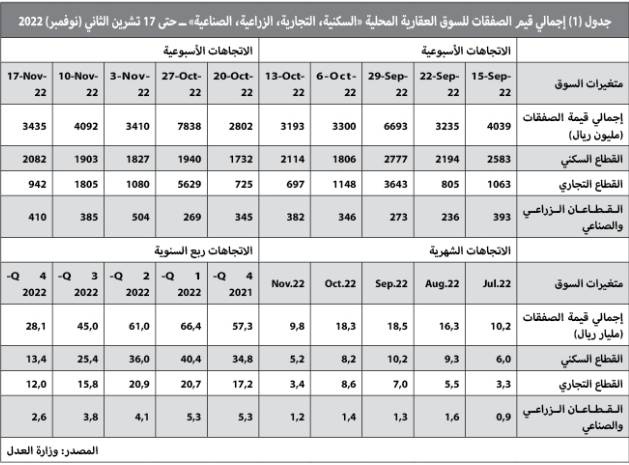 تراجع النشاط العقاري 16.1 % متأثرا بانكماش القطاع التجاري