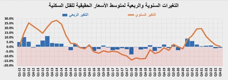 تراجع النشاط العقاري 16.1 % متأثرا بانكماش القطاع التجاري