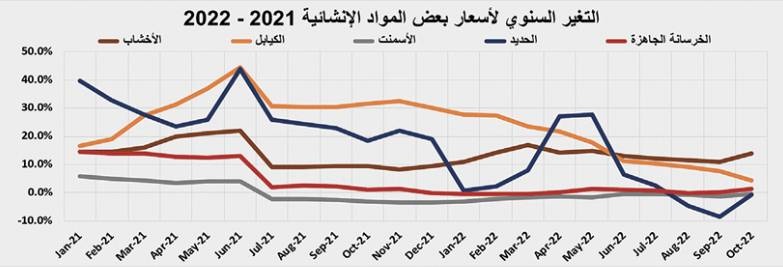 تراجع النشاط العقاري 16.1 % متأثرا بانكماش القطاع التجاري