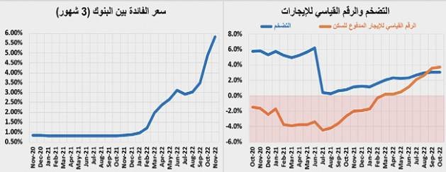 تراجع النشاط العقاري 16.1 % متأثرا بانكماش القطاع التجاري