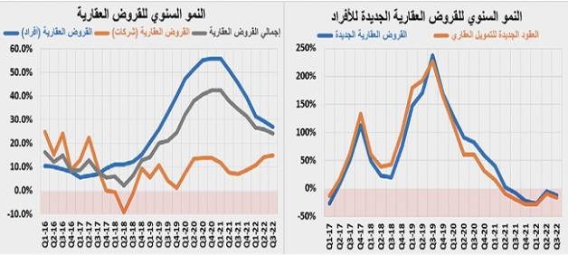 تراجع النشاط العقاري 34.6% إلى أدنى مستوى له منذ منتصف 2021 