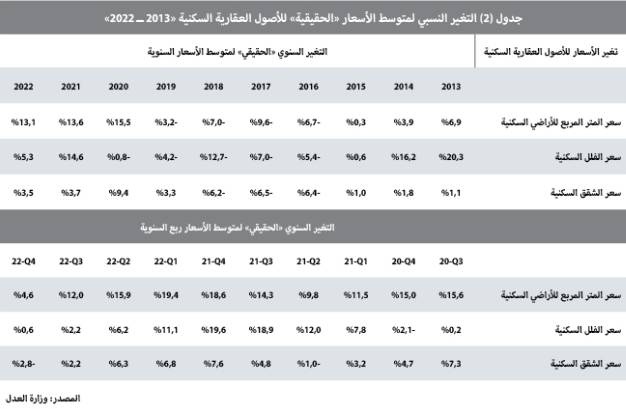 تراجع النشاط العقاري 34.6% إلى أدنى مستوى له منذ منتصف 2021 