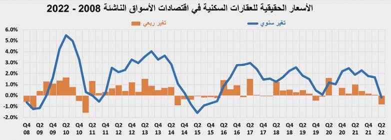 تراجع النشاط العقاري 34.6% إلى أدنى مستوى له منذ منتصف 2021 