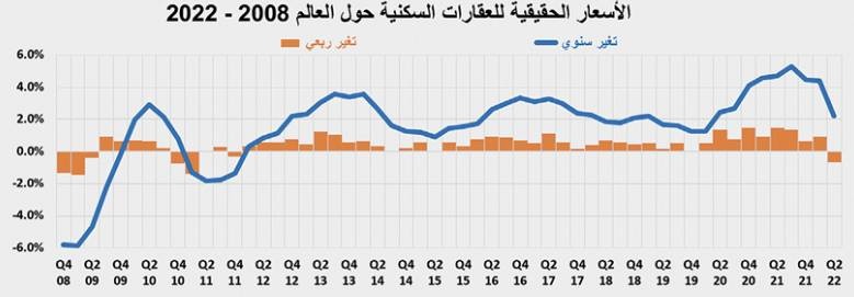 تراجع النشاط العقاري 34.6% إلى أدنى مستوى له منذ منتصف 2021 