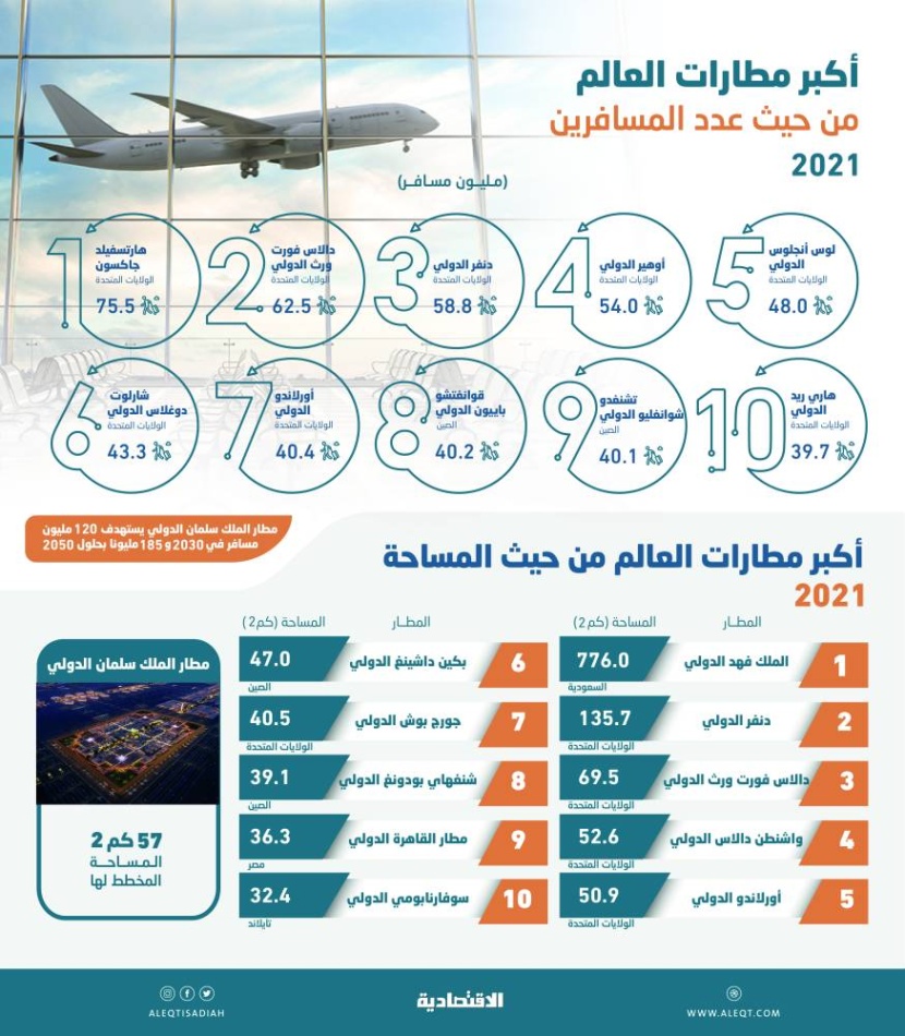 مطار سعودي الأكبر مساحة في العالم .. وسيطرة أمريكية على أكبر المطارات ازدحاما