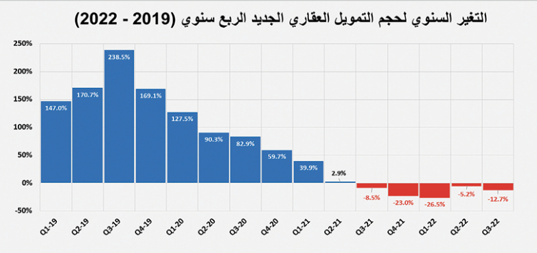 القطاع السكني يكمل ركوده للشهر الرابع بانخفاض سنوي 27.2 %