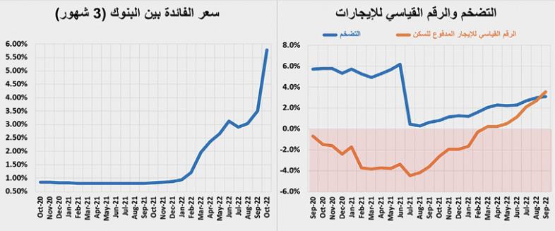 القطاع السكني يكمل ركوده للشهر الرابع بانخفاض سنوي 27.2 %