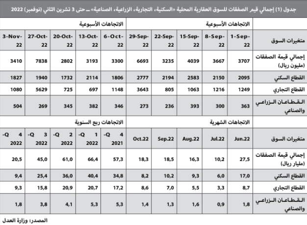 القطاع السكني يكمل ركوده للشهر الرابع بانخفاض سنوي 27.2 %