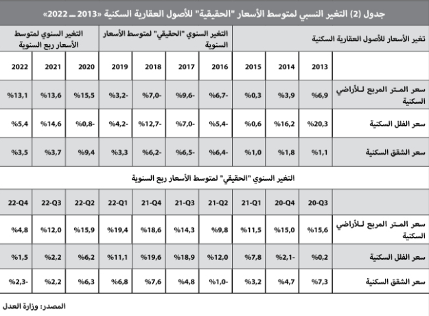 القطاع السكني يكمل ركوده للشهر الرابع بانخفاض سنوي 27.2 %