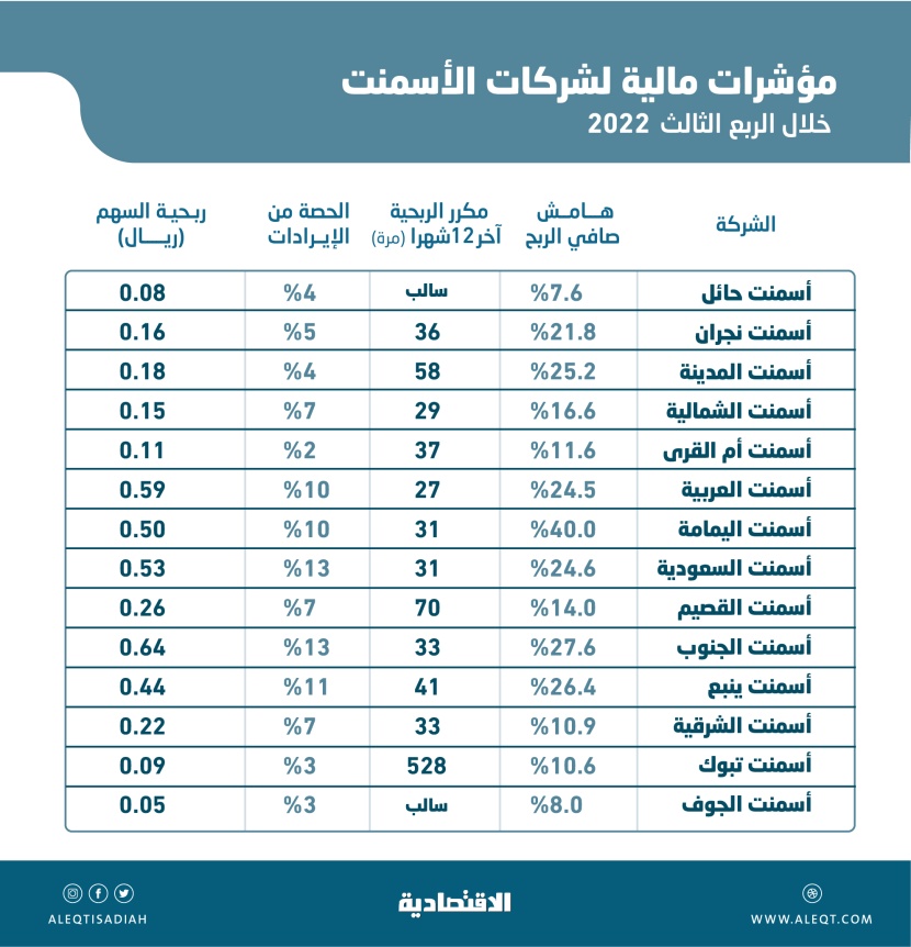 افضل اسهم الاسمنتات في السعودية