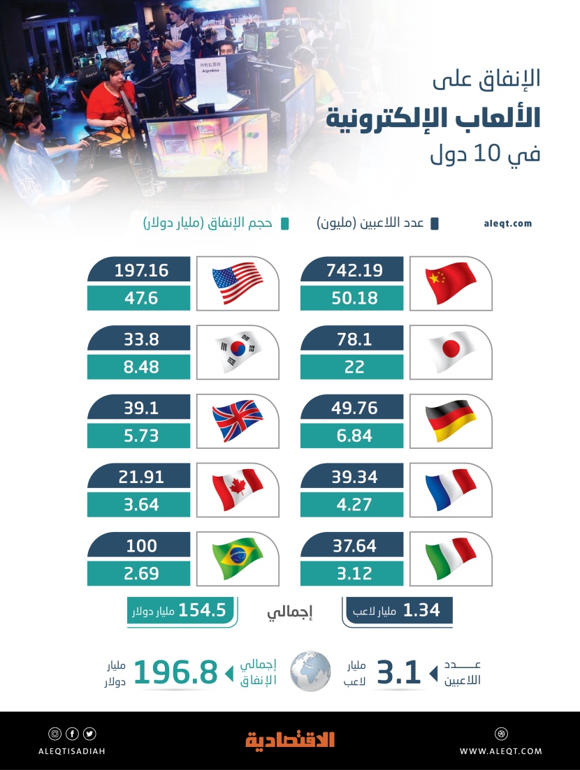 197 مليار دولار الإنفاق على الألعاب الإلكترونية خلال 2022 .. 3.1 مليار لاعب