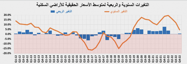 السوق العقارية تواصل التباطؤ .. انخفاض قيمة الصفقات 21.1 %