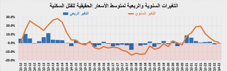 السوق العقارية تواصل التباطؤ .. انخفاض قيمة الصفقات 21.1 %