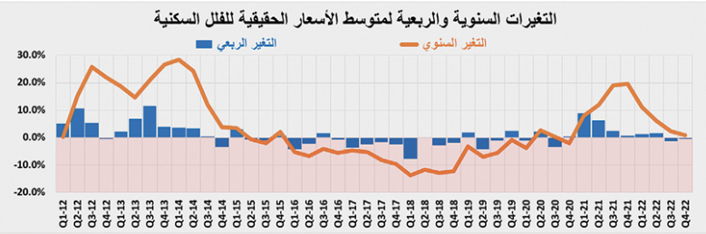 السوق العقارية تواصل التباطؤ .. انخفاض قيمة الصفقات 21.1 %