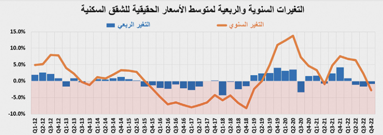 السوق العقارية تواصل التباطؤ .. انخفاض قيمة الصفقات 21.1 %