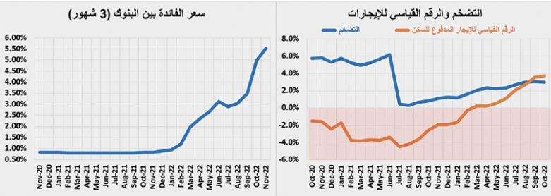 السوق العقارية تواصل التباطؤ .. انخفاض قيمة الصفقات 21.1 %