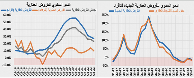 السوق العقارية تواصل التباطؤ .. انخفاض قيمة الصفقات 21.1 %