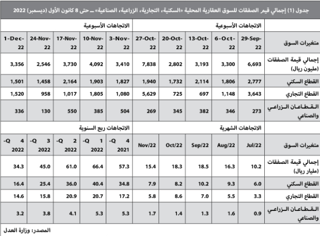 السوق العقارية تواصل التباطؤ .. انخفاض قيمة الصفقات 21.1 %