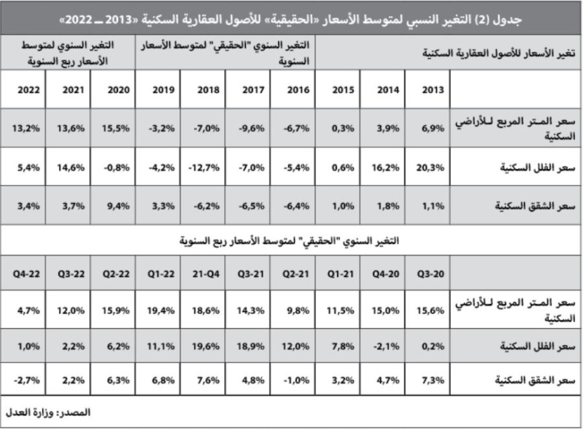 مستبقا رفع الفائدة .. النشاط العقاري يرتفع إلى 4.2 مليار ريال