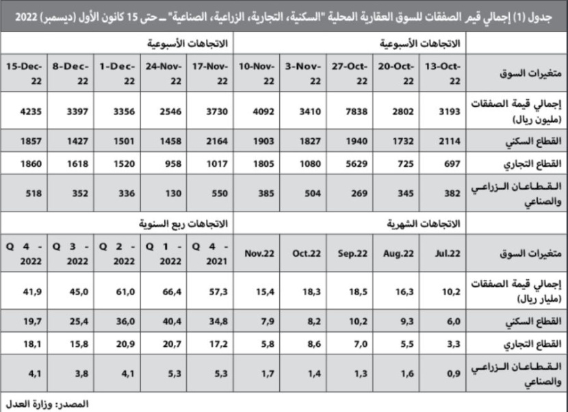 مستبقا رفع الفائدة .. النشاط العقاري يرتفع إلى 4.2 مليار ريال