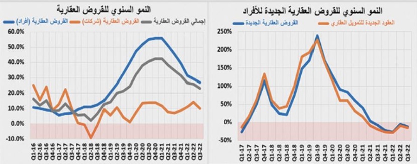 مستبقا رفع الفائدة .. النشاط العقاري يرتفع إلى 4.2 مليار ريال