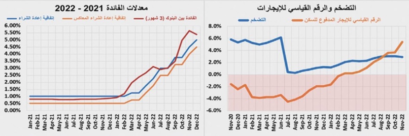 مستبقا رفع الفائدة .. النشاط العقاري يرتفع إلى 4.2 مليار ريال