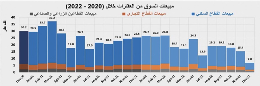 مستبقا رفع الفائدة .. النشاط العقاري يرتفع إلى 4.2 مليار ريال