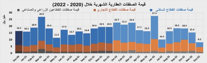 مستبقا رفع الفائدة .. النشاط العقاري يرتفع إلى 4.2 مليار ريال