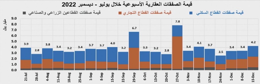 مستبقا رفع الفائدة .. النشاط العقاري يرتفع إلى 4.2 مليار ريال