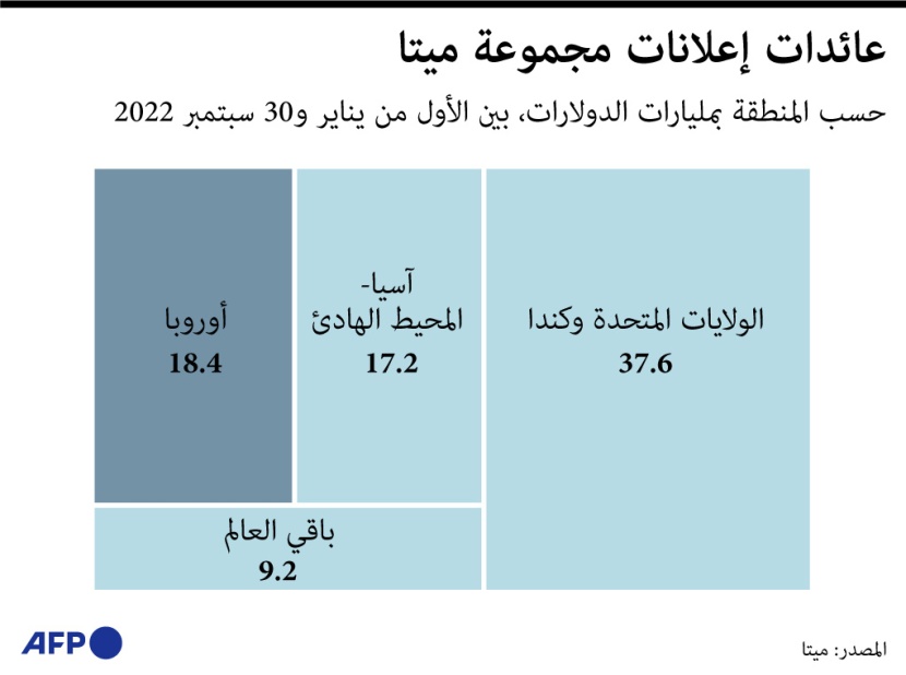 82.4 مليار دولار عائدات إعلانات مجموعة "ميتا" خلال 9 أشهر