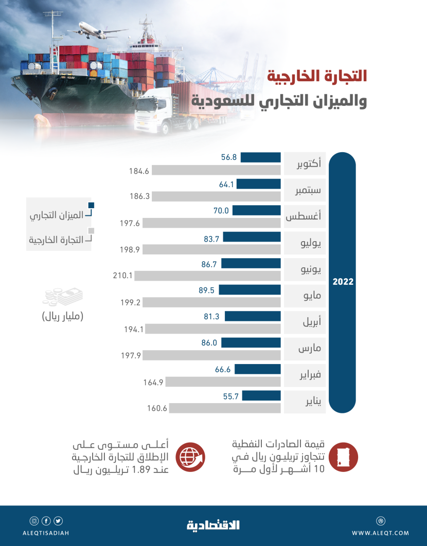 740.5 مليار ريال فائض الميزان التجاري السعودي في 10 أشهر .. قفز 112 %