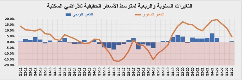 5 صفقات كبيرة ترفع النشاط الأسبوعي للسوق العقارية 5.8 %‏