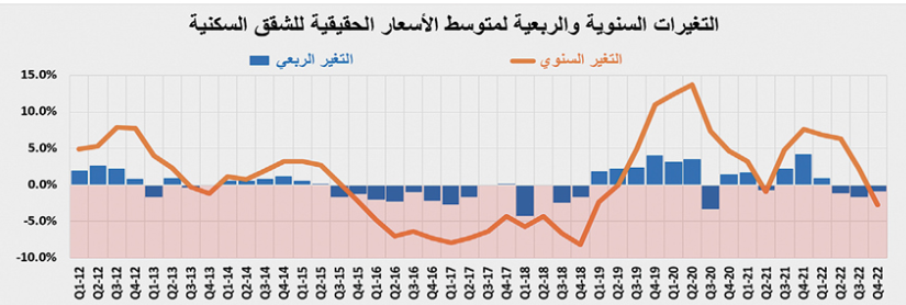 5 صفقات كبيرة ترفع النشاط الأسبوعي للسوق العقارية 5.8 %‏