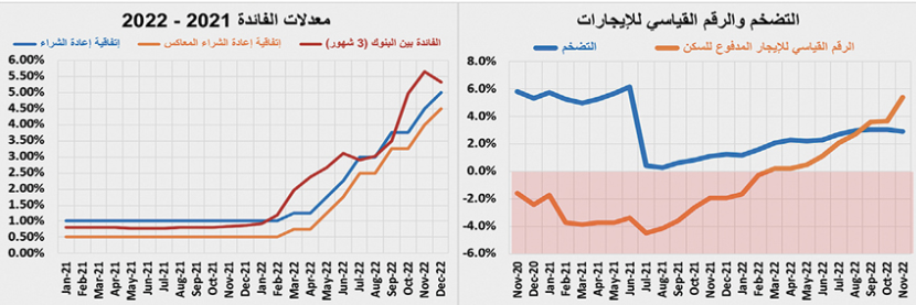 5 صفقات كبيرة ترفع النشاط الأسبوعي للسوق العقارية 5.8 %‏