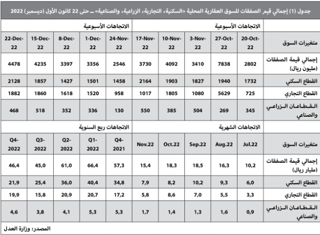 5 صفقات كبيرة ترفع النشاط الأسبوعي للسوق العقارية 5.8 %‏