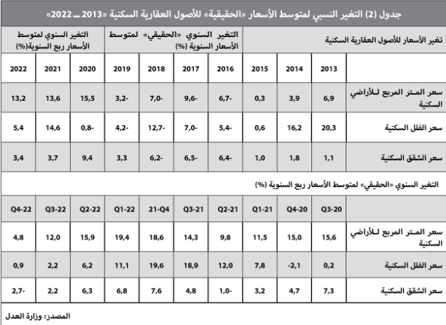 5 صفقات كبيرة ترفع النشاط الأسبوعي للسوق العقارية 5.8 %‏