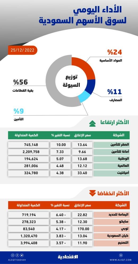 الأسهم السعودية تسجل أدنى سيولة يومية في 3 أعوام .. 1.9 مليار ريال