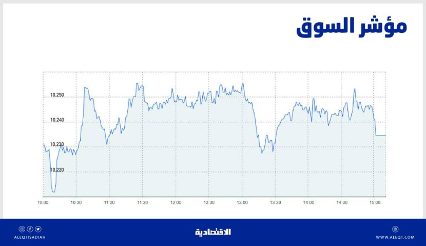 الأسهم السعودية تسجل أدنى سيولة يومية في 3 أعوام .. 1.9 مليار ريال