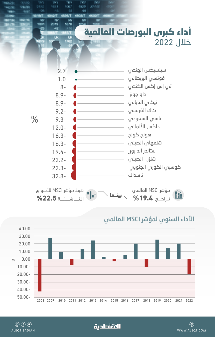 بعد 3 أعوام خضراء .. بورصات العالم تتجه لأسوأ أداء منذ 2008 بخسائر 15 تريليون دولار