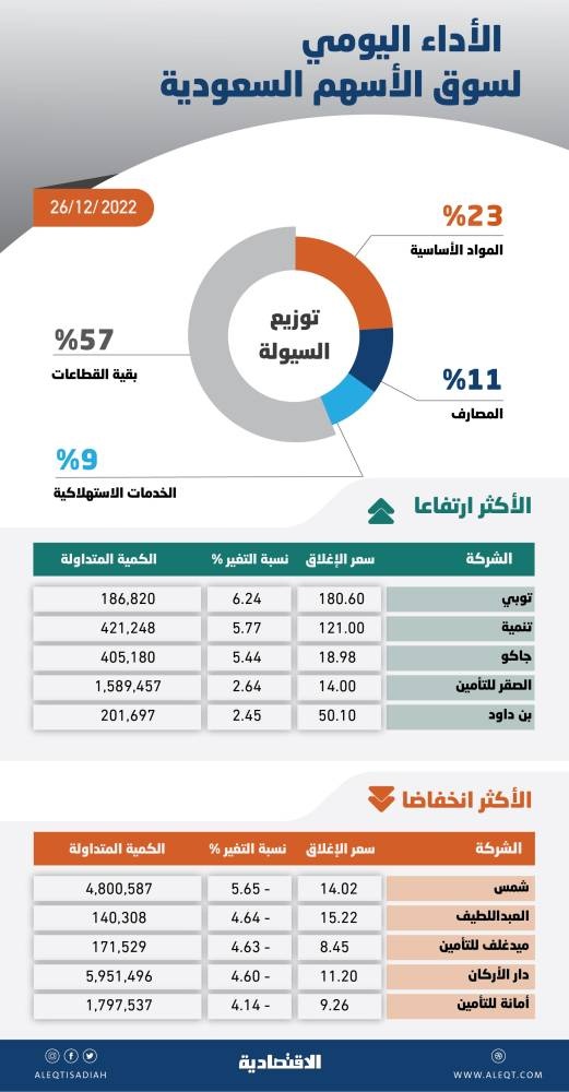 الأسهم السعودية .. انخفاض حجم السيولة يعرض السوق لمخاطر ارتفاع حدة التذبذب