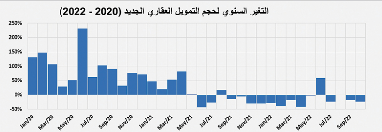 ركود السوق العقارية للشهر الخامس .. انخفاض نشاطها 21.1 %