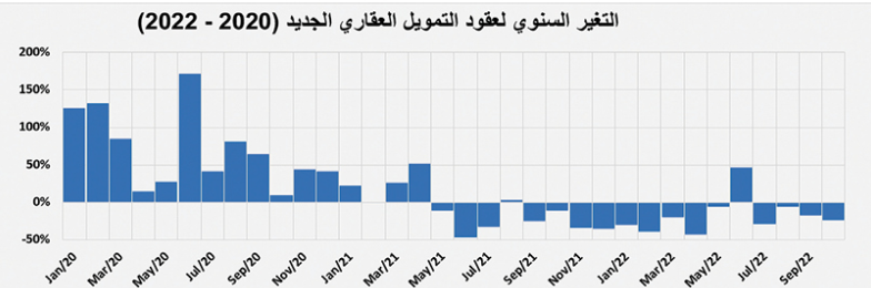 ركود السوق العقارية للشهر الخامس .. انخفاض نشاطها 21.1 %