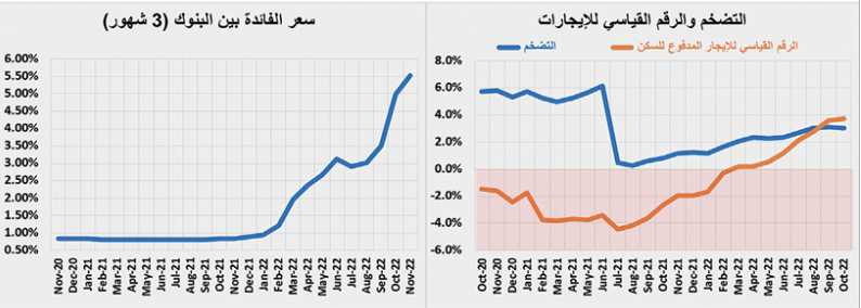 ركود السوق العقارية للشهر الخامس .. انخفاض نشاطها 21.1 %